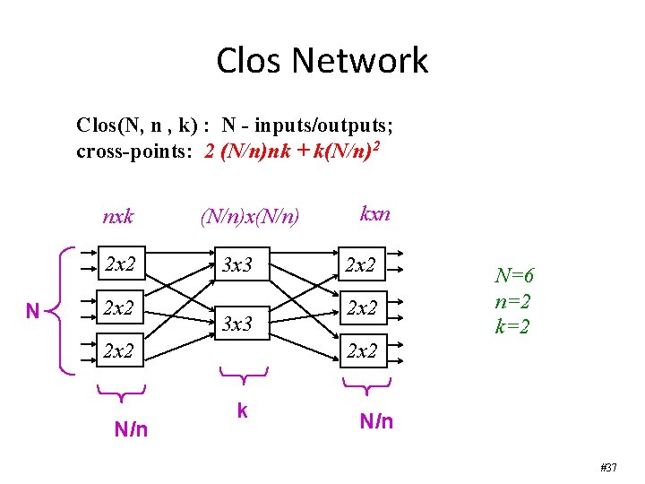 Clos Network Clos(N, n , k) : N - inputs/outputs; cross-points: 2 (N/n)nk +