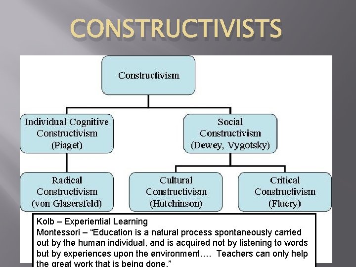 CONSTRUCTIVISTS Kolb – Experiential Learning Montessori – “Education is a natural process spontaneously carried CONSTRUCTIVISTS Kolb – Experiential Learning Montessori – “Education is a natural process spontaneously carried