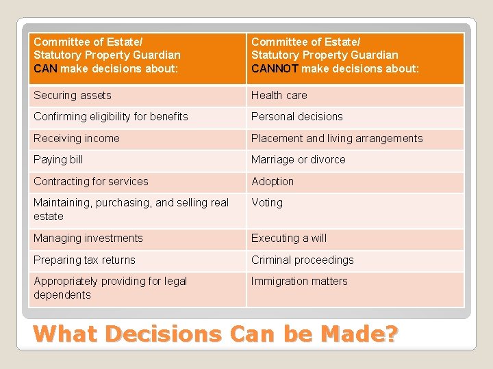 Committee of Estate/ Statutory Property Guardian CAN make decisions about: Committee of Estate/ Statutory