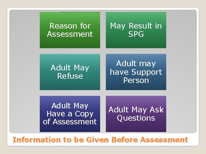 Reason for Assessment May Result in SPG Adult May Refuse Adult may have Support