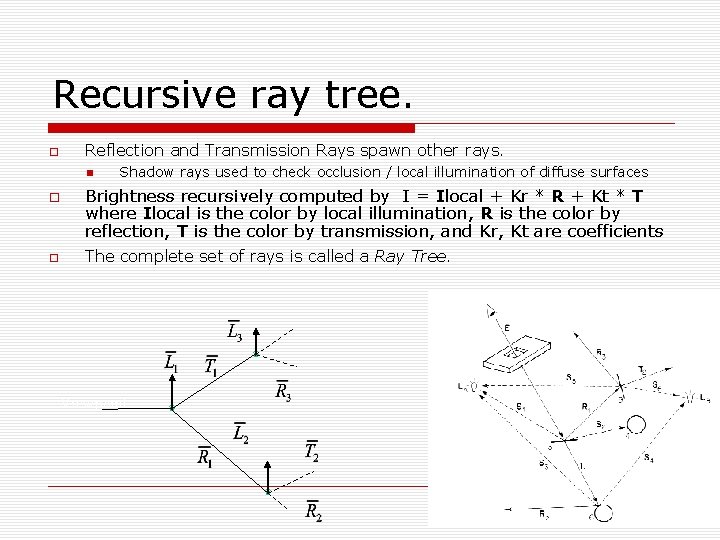 Recursive ray tree. Reflection and Transmission Rays spawn other rays. Shadow rays used to