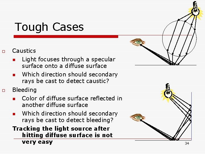 Tough Cases Caustics Light focuses through a specular surface onto a diffuse surface Which