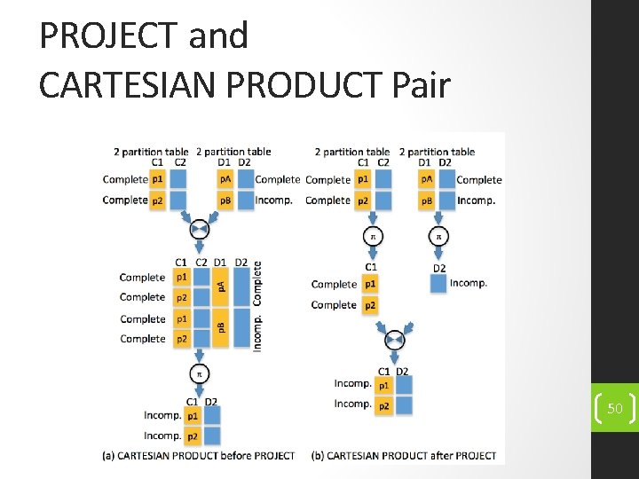 PROJECT and CARTESIAN PRODUCT Pair 50 