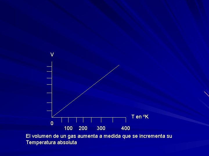 V T en ºK 0 100 200 300 400 El volumen de un gas