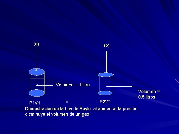 (a) (b) Volumen = 1 litro Volumen = 0. 5 litros. P 2 V