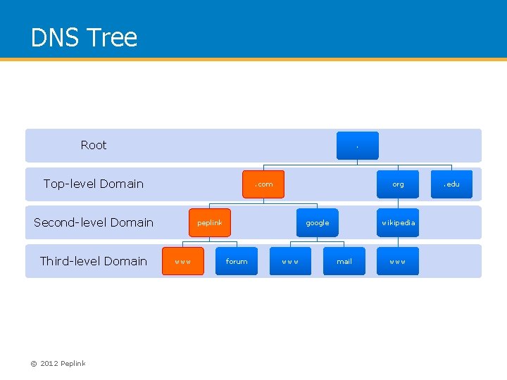 DNS Tree Root . Top-level Domain . com Second-level Domain Third-level Domain © 2012