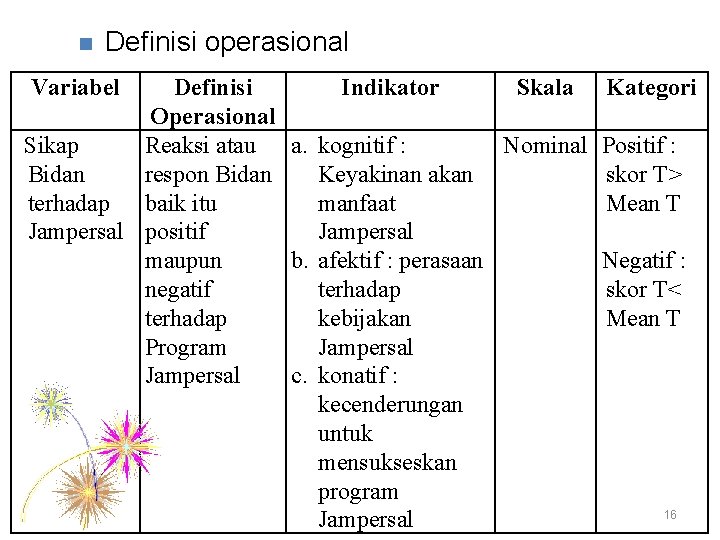 n Definisi operasional Variabel Definisi Indikator Skala Kategori Operasional Sikap Reaksi atau a. kognitif