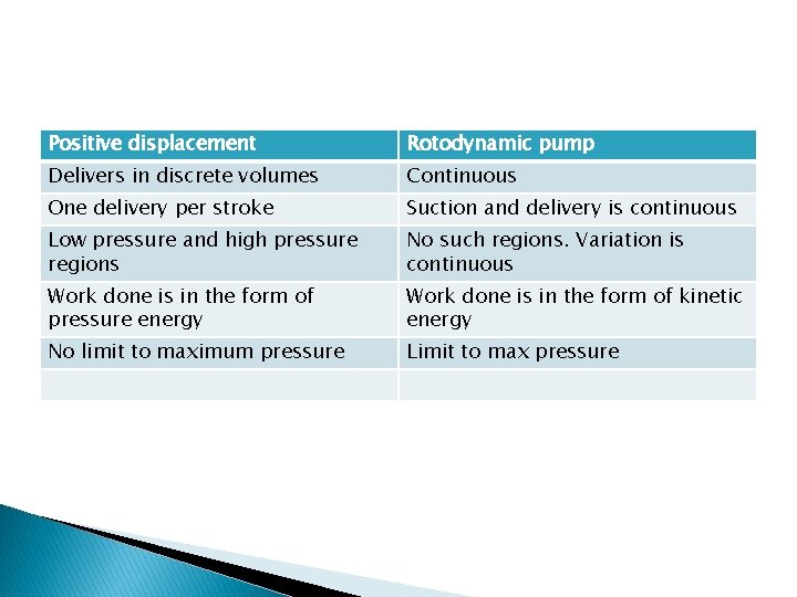 Positive displacement Rotodynamic pump Delivers in discrete volumes Continuous One delivery per stroke Suction