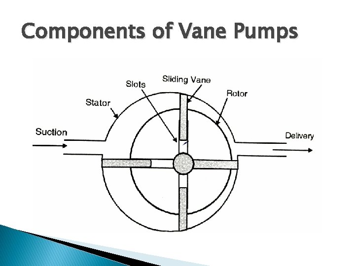 Components of Vane Pumps 