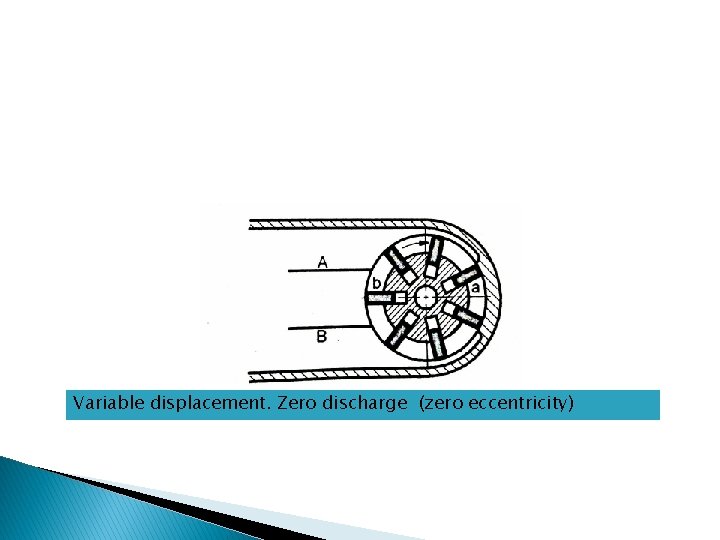 Variable displacement. Zero discharge (zero eccentricity) 