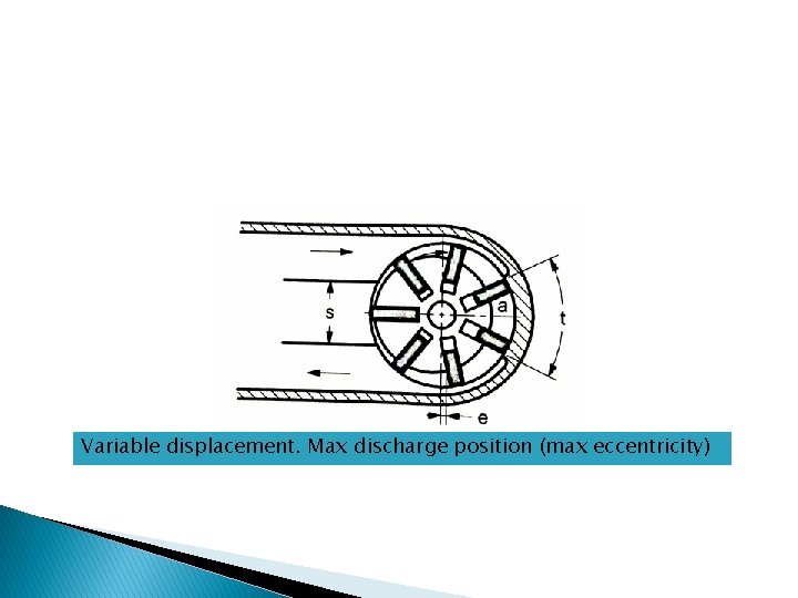 Variable displacement. Max discharge position (max eccentricity) 