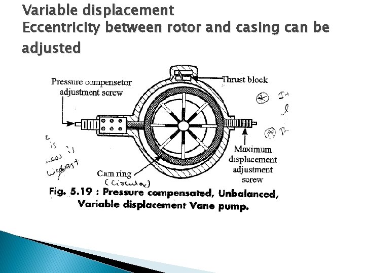 Variable displacement Eccentricity between rotor and casing can be adjusted 