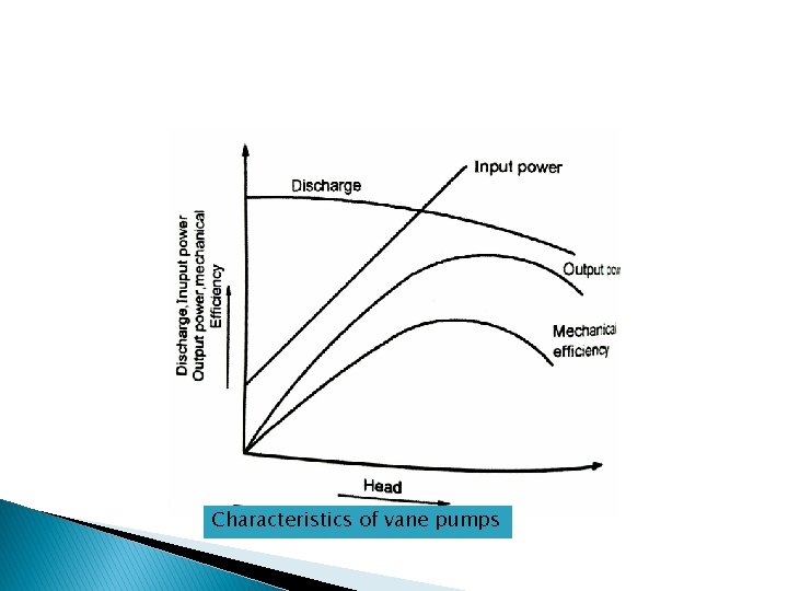 Characteristics of vane pumps 