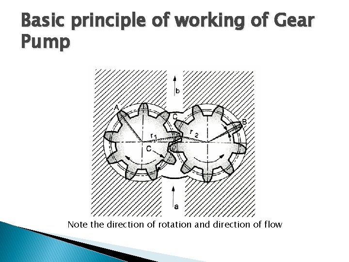Basic principle of working of Gear Pump Note the direction of rotation and direction