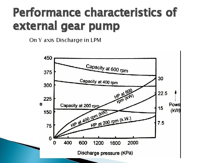 Performance characteristics of external gear pump On Y axis Discharge in LPM 