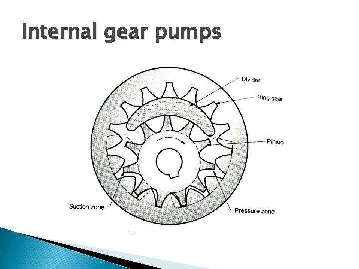 Internal gear pumps 