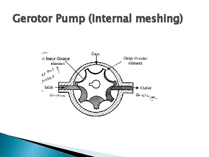 Gerotor Pump (Internal meshing) 