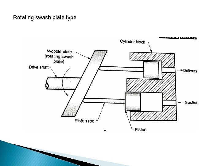 Rotating swash plate type 