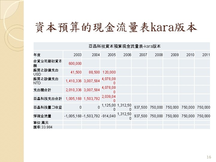 資本預算的現金流量表kara版本 亞晶科技資本預算現金流量表-kara版本 年度 2003 2004 2005 2006 2007 2008 2009 2010 2011 合資公司期初資本 600,