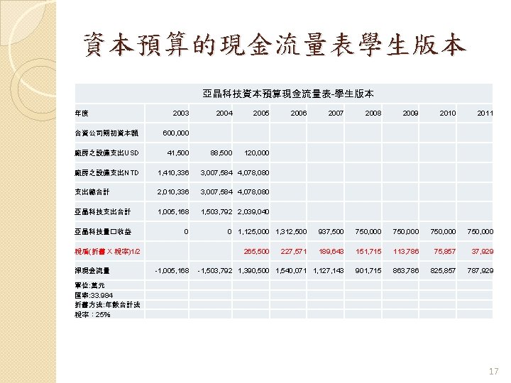 資本預算的現金流量表學生版本 亞晶科技資本預算現金流量表-學生版本 年度 2003 2004 合資公司期初資本額 600, 000 　 廠房之設備支出USD 41, 500 廠房之設備支出NTD 2005