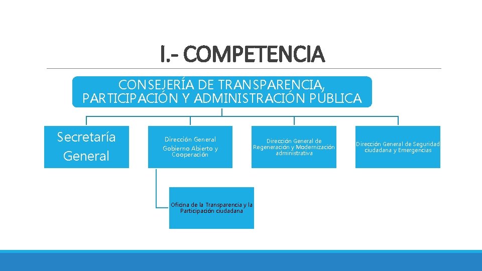 I. - COMPETENCIA CONSEJERÍA DE TRANSPARENCIA, PARTICIPACIÓN Y ADMINISTRACIÓN PÚBLICA Secretaría General Dirección General