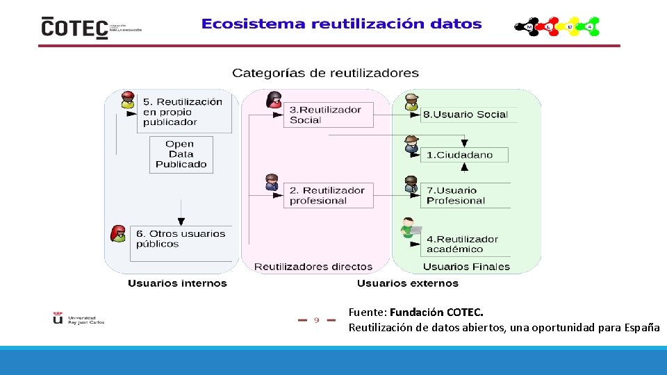 Fuente: Fundación COTEC. Reutilización de datos abiertos, una oportunidad para España 