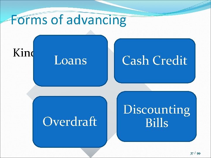 Forms of advancing Kinds Loans Cash Credit Overdraft Discounting Bills 37 / 99 