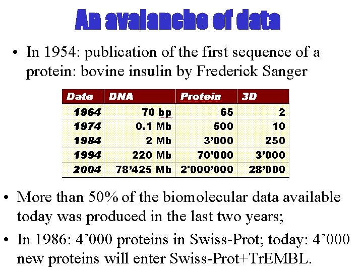 An avalanche of data • In 1954: publication of the first sequence of a