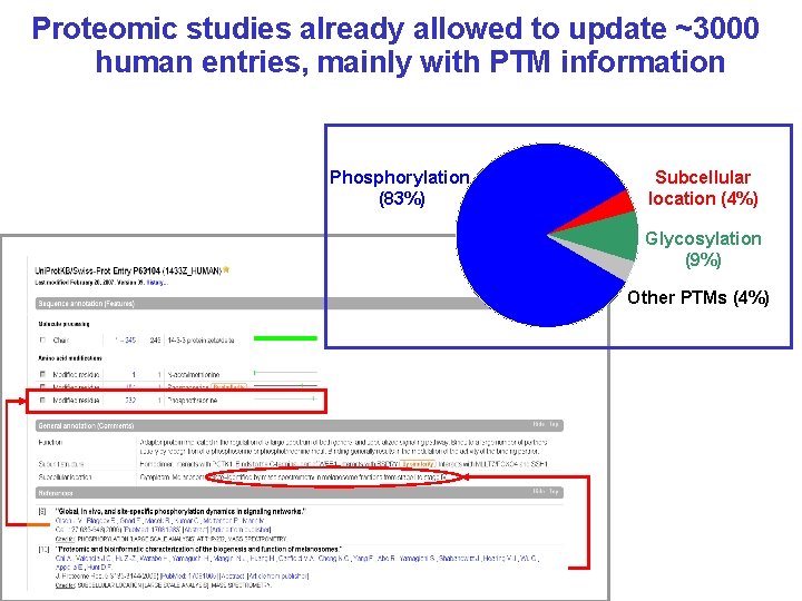 Proteomic studies already allowed to update ~3000 human entries, mainly with PTM information Phosphorylation