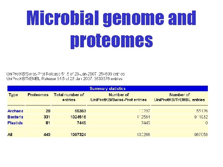 Microbial genome and proteomes 