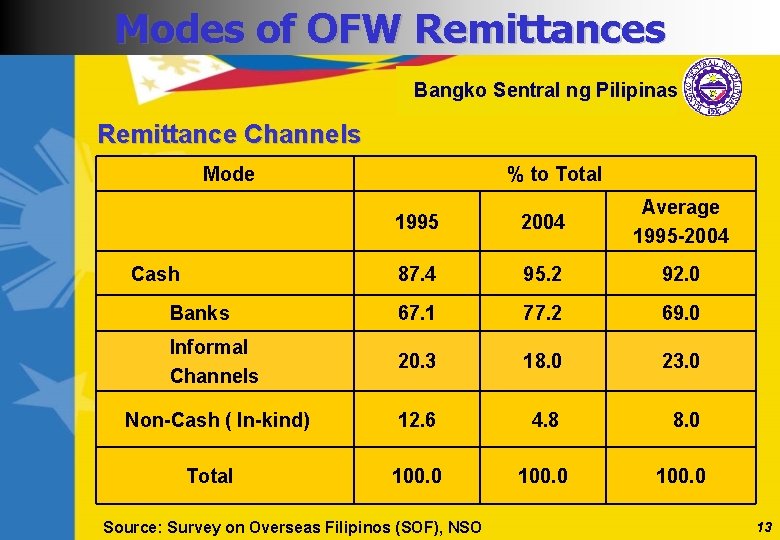 Modes of OFW Remittances Bangko Sentral ng Pilipinas Remittance Channels Mode % to Total