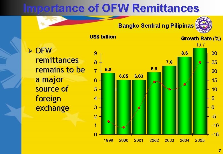 Importance of OFW Remittances Bangko Sentral ng Pilipinas US$ billion Ø OFW remittances remains