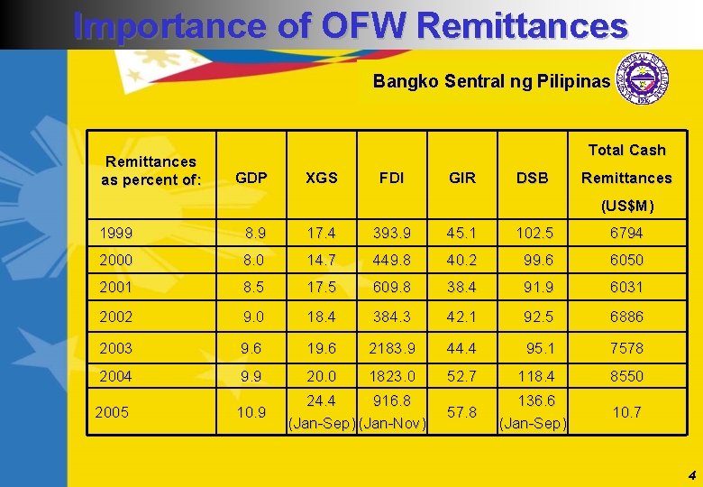 Importance of OFW Remittances Bangko Sentral ng Pilipinas Remittances as percent of: Total Cash