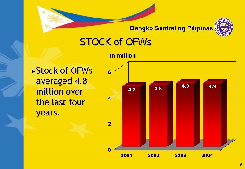 Bangko Sentral ng Pilipinas STOCK of OFWs in million ØStock of OFWs averaged 4.