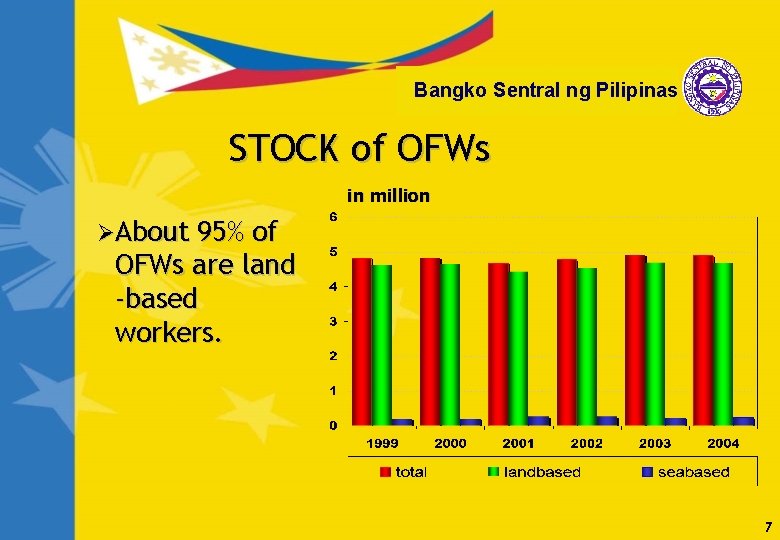 Bangko Sentral ng Pilipinas STOCK of OFWs in million ØAbout 95% of OFWs are