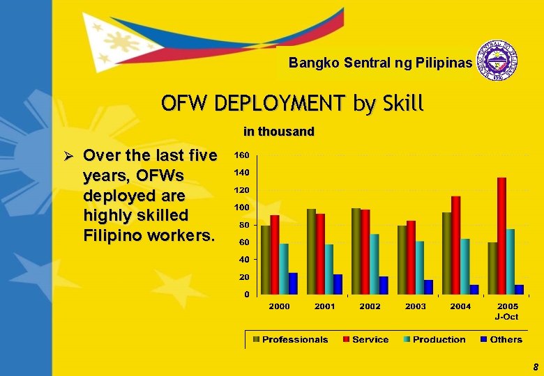 Bangko Sentral ng Pilipinas OFW DEPLOYMENT by Skill in thousand Ø Over the last