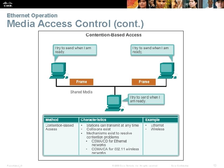 Ethernet Operation Media Access Control (cont. ) Presentation_ID © 2008 Cisco Systems, Inc. All