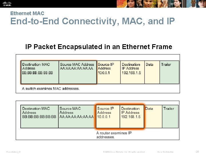 Ethernet MAC End-to-End Connectivity, MAC, and IP IP Packet Encapsulated in an Ethernet Frame