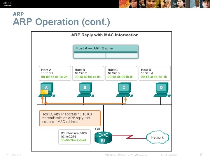 ARP Operation (cont. ) Presentation_ID © 2008 Cisco Systems, Inc. All rights reserved. Cisco