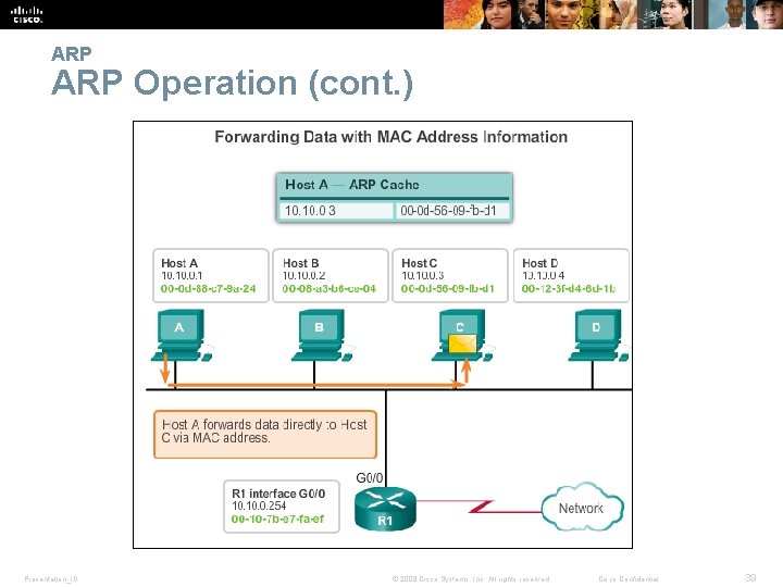 ARP Operation (cont. ) Presentation_ID © 2008 Cisco Systems, Inc. All rights reserved. Cisco