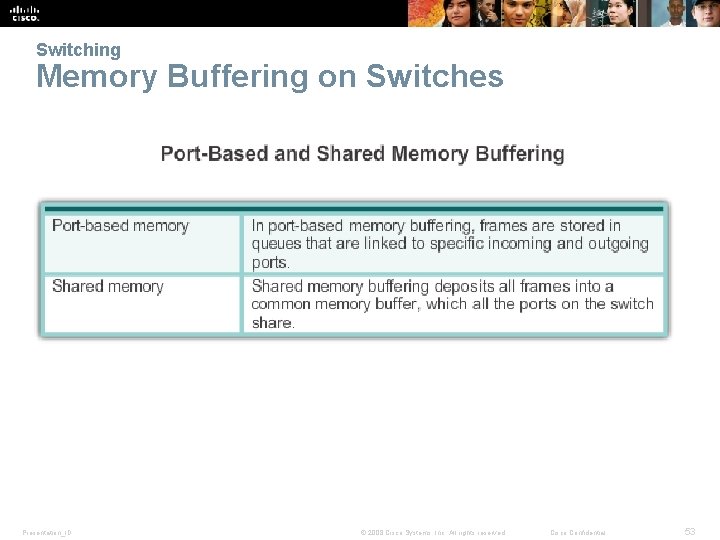 Switching Memory Buffering on Switches Presentation_ID © 2008 Cisco Systems, Inc. All rights reserved.