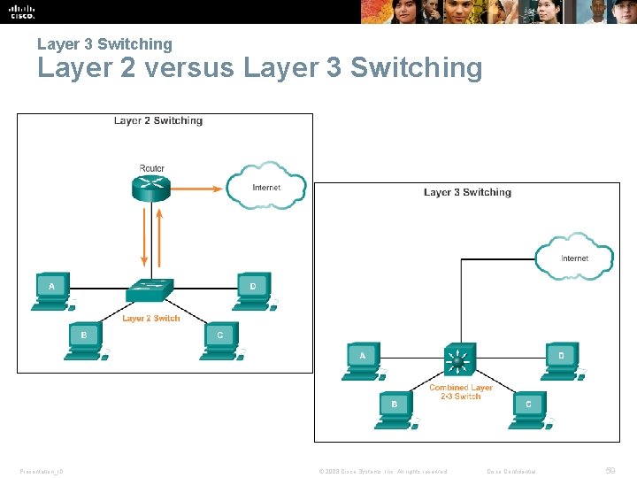 Layer 3 Switching Layer 2 versus Layer 3 Switching Presentation_ID © 2008 Cisco Systems,