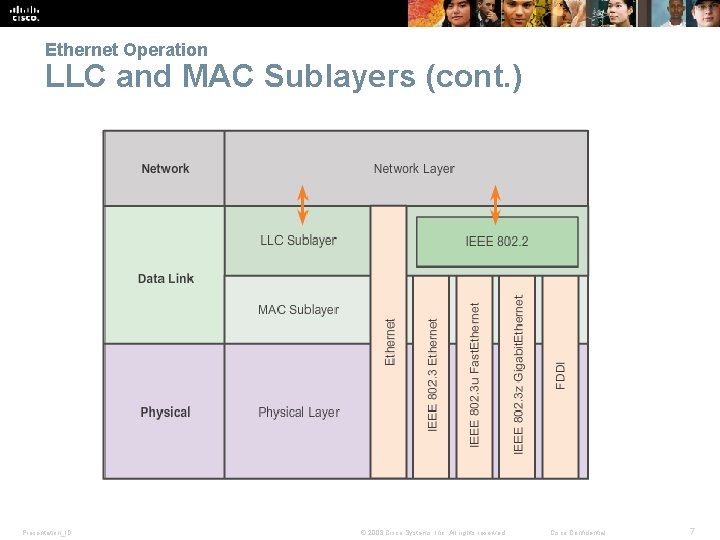 Ethernet Operation LLC and MAC Sublayers (cont. ) Presentation_ID © 2008 Cisco Systems, Inc.