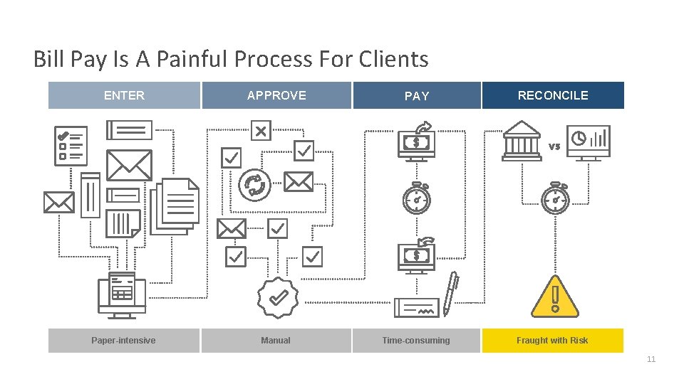 Bill Pay Is A Painful Process For Clients ENTER APPROVE PAY RECONCILE Paper-intensive Manual