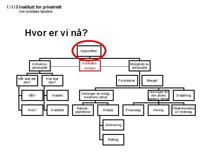 Hvor er vi nå? Kjøpsretten Kontrakts- Innhold av ytelsesplikt Når skal det ytes? Mislighold