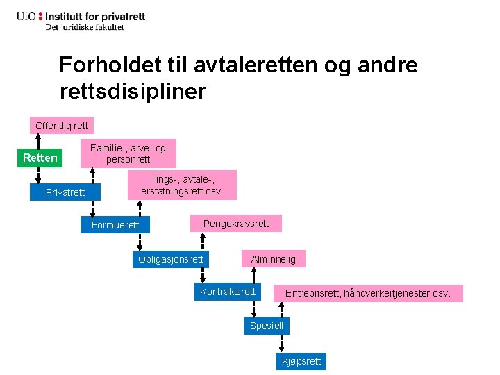 Forholdet til avtaleretten og andre rettsdisipliner Offentlig rett Retten Familie-, arve- og personrett Tings-,