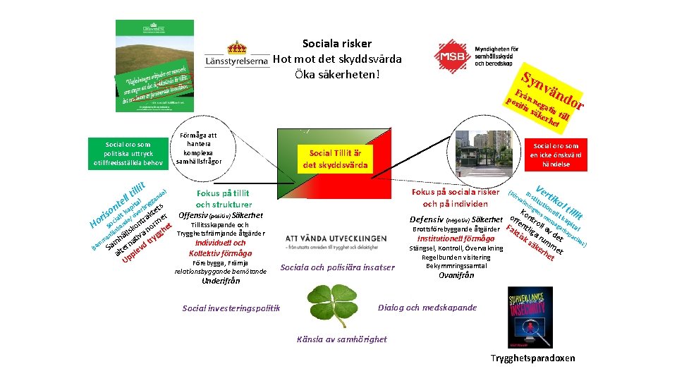 Sociala risker Hot mot det skyddsvärda Öka säkerheten! Syn vän d Fr pos ån