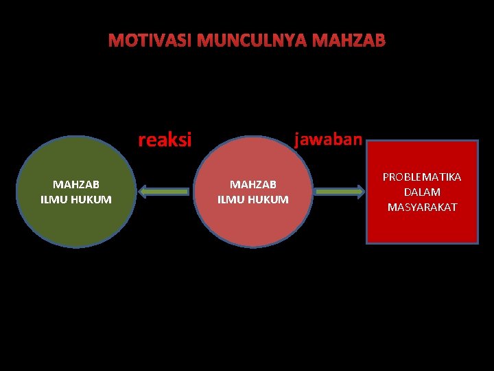 MOTIVASI MUNCULNYA MAHZAB reaksi MAHZAB ILMU HUKUM jawaban MAHZAB ILMU HUKUM PROBLEMATIKA DALAM MASYARAKAT