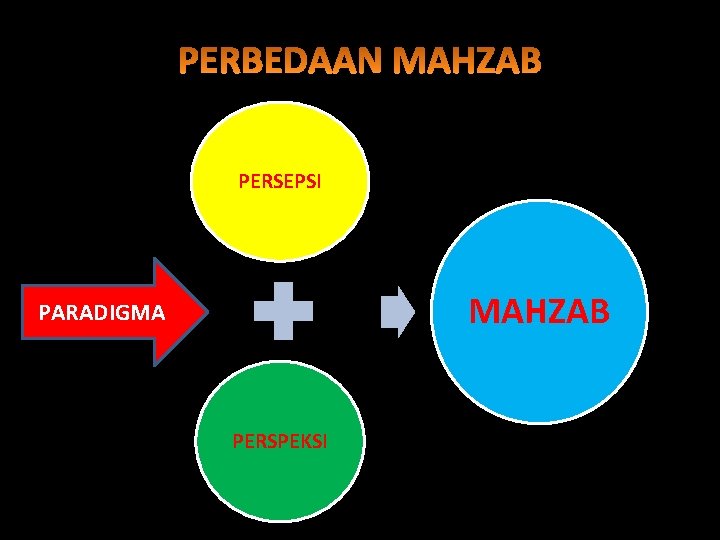 PERSEPSI MAHZAB PARADIGMA PERSPEKSI 