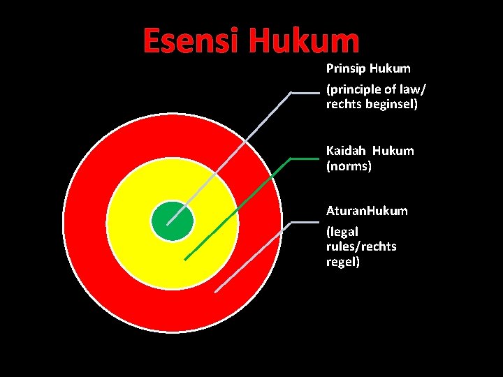 Esensi Hukum Prinsip Hukum (principle of law/ rechts beginsel) Kaidah Hukum (norms) Aturan. Hukum